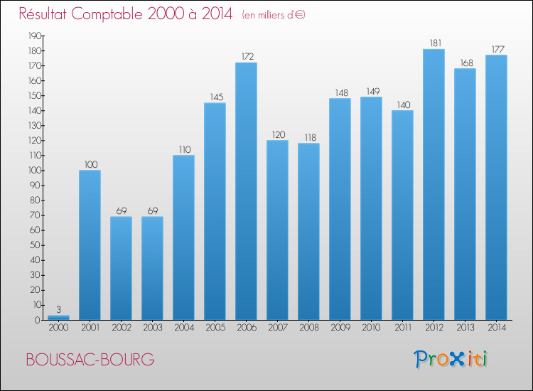 Evolution du résultat comptable pour la commune de BOUSSAC-BOURG de 2000 à 2014 Evolution du résultat comptable pour BOUSSAC-BOURG de 2000 à 2014