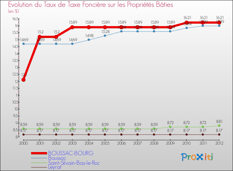 Evolution du taux de la taxe foncière sur le bati pour BOUSSAC-BOURG et les communes proches de 2000 à 2012 Comparaison des taux de taxe foncière sur le bati pour BOUSSAC-BOURG et les communes voisines de 2000 à 2012