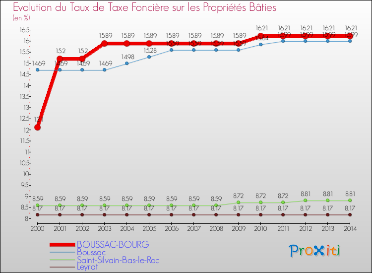 Evolution du taux de la taxe foncière sur le bati pour BOUSSAC-BOURG et les communes proches de 2000 à 2014 Comparaison des taux de taxe foncière sur le bati pour BOUSSAC-BOURG et les communes voisines de 2000 à 2014
