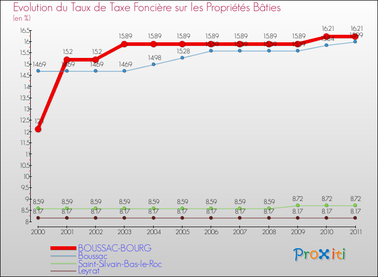 Evolution du taux de la taxe foncière sur le bati pour BOUSSAC-BOURG et les communes proches Comparaison des taux de taxe foncière sur le bati pour BOUSSAC-BOURG et les communes voisines