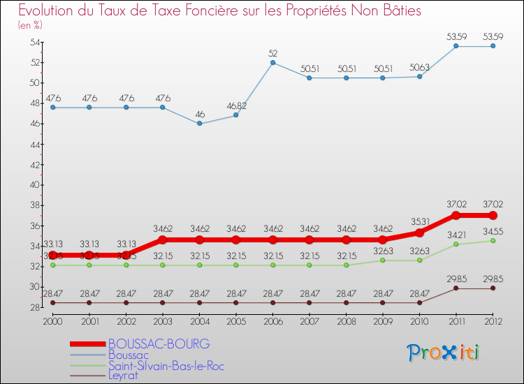 Evolution du taux de la taxe foncière sur les immeubles et terrains non batis pour BOUSSAC-BOURG et les communes proches de 2000 à 2012 Comparaison des taux de la taxe foncière sur les immeubles et terrains non batis pour BOUSSAC-BOURG et les communes voisines de 2000 à 2012