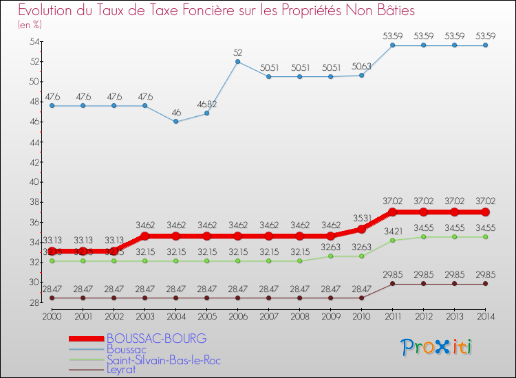 Evolution du taux de la taxe foncière sur les immeubles et terrains non batis pour BOUSSAC-BOURG et les communes proches de 2000 à 2014 Comparaison des taux de la taxe foncière sur les immeubles et terrains non batis pour BOUSSAC-BOURG et les communes voisines de 2000 à 2014