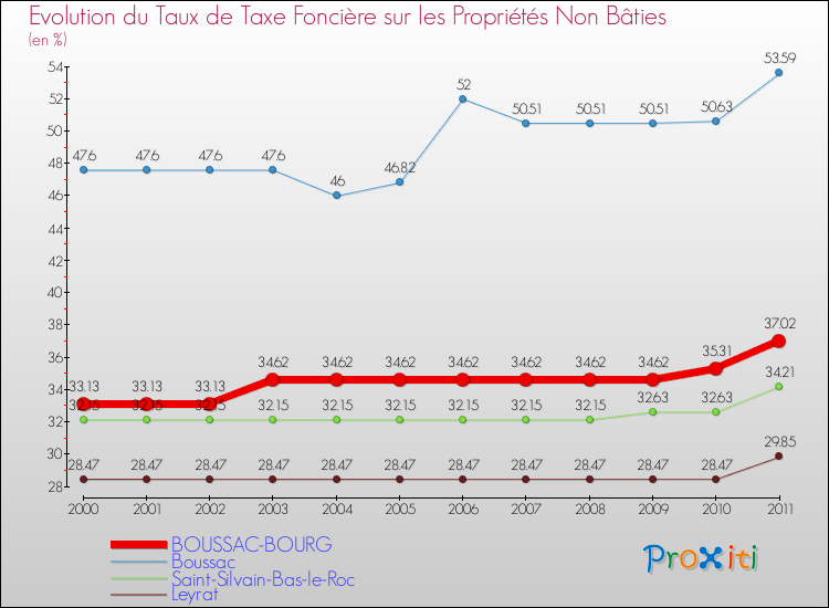 Evolution du taux de la taxe foncière sur les immeubles et terrains non batis pour BOUSSAC-BOURG et les communes proches Comparaison des taux de la taxe foncière sur les immeubles et terrains non batis pour BOUSSAC-BOURG et les communes voisines