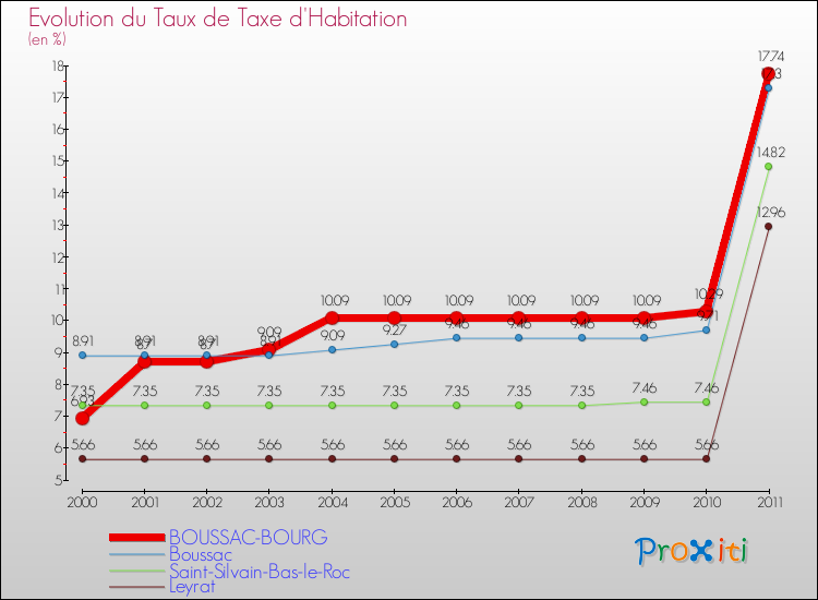 Evolution du taux de la taxe d'habitation pour BOUSSAC-BOURG et les communes proches Comparaison des taux de la taxe d'habitation pour BOUSSAC-BOURG et les communes voisines