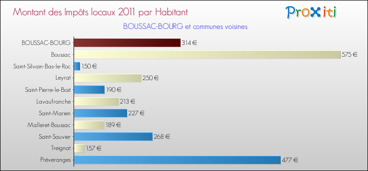 Montant des impôts locaux par Habitant pour BOUSSAC-BOURG et les communes proches Comparaison des impôts locaux par habitant pour BOUSSAC-BOURG et les communes voisines