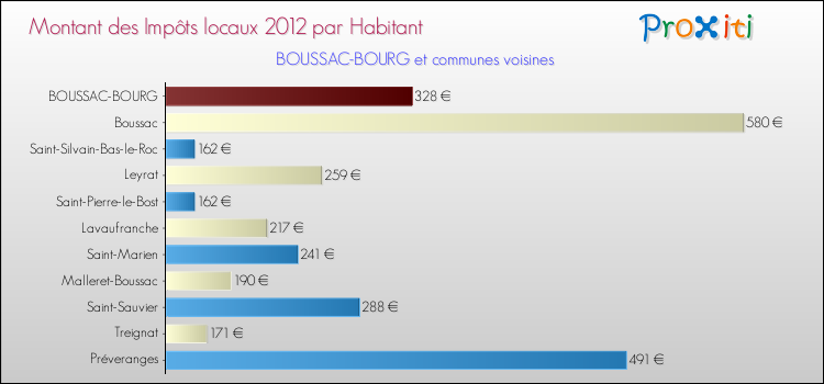 Montant des impôts locaux par Habitant pour BOUSSAC-BOURG et les communes proches Comparaison des impôts locaux par habitant pour BOUSSAC-BOURG et les communes voisines