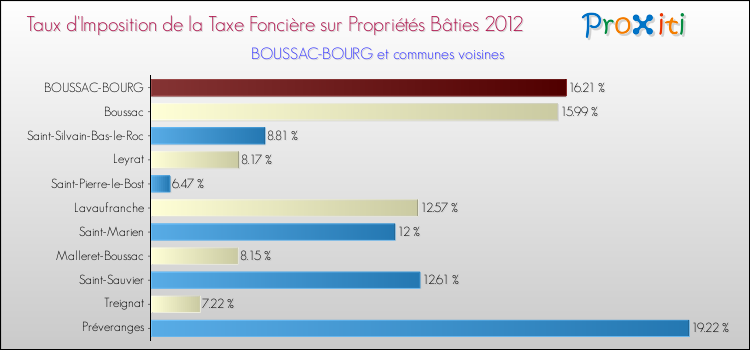 Taux d'imposition de la taxe foncière sur le bati 2012 pour BOUSSAC-BOURG et les communes proches Comparaison des taux d'imposition de la taxe foncière sur le bati 2012 pour BOUSSAC-BOURG et les communes voisines