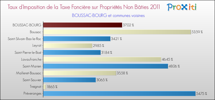 Taux d'imposition de la taxe foncière sur les immeubles et terrains non batis 2011 pour BOUSSAC-BOURG et les communes proches Comparaison des taux d'imposition de la taxe foncière sur les immeubles et terrains non batis 2011 pour BOUSSAC-BOURG et les communes voisines