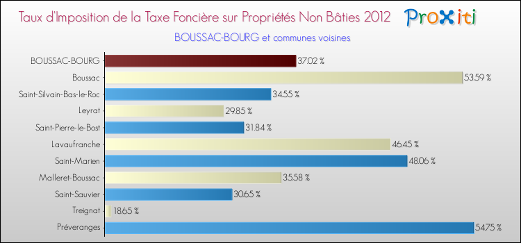 Taux d'imposition de la taxe foncière sur les immeubles et terrains non batis 2012 pour BOUSSAC-BOURG et les communes proches Comparaison des taux d'imposition de la taxe foncière sur les immeubles et terrains non batis 2012 pour BOUSSAC-BOURG et les communes voisines