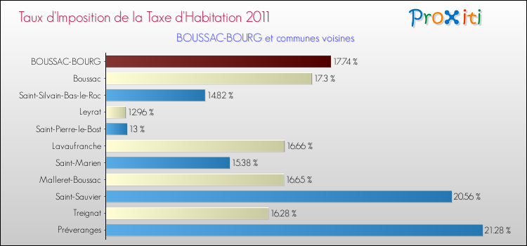 Taux d'imposition de la taxe d'habitation 2011 pour BOUSSAC-BOURG et les communes proches Comparaison des taux d'imposition de la taxe d'habitation 2011 pour BOUSSAC-BOURG et les communes voisines