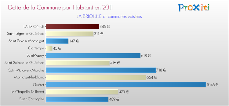 Dette par habitant de la commune en 2011 pour LA BRIONNE et les communes proches Comparaison de la dette par habitant de la commune en 2011 pour LA BRIONNE et les communes voisines