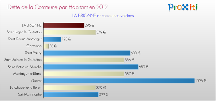 Dette par habitant de la commune en 2012 pour LA BRIONNE et les communes proches Comparaison de la dette par habitant de la commune en 2012 pour LA BRIONNE et les communes voisines