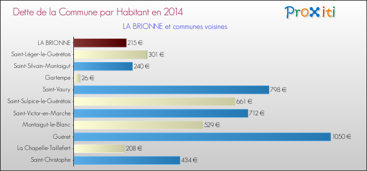 Comparaison de la dette par habitant de la commune en 2014 pour LA BRIONNE et les communes voisines