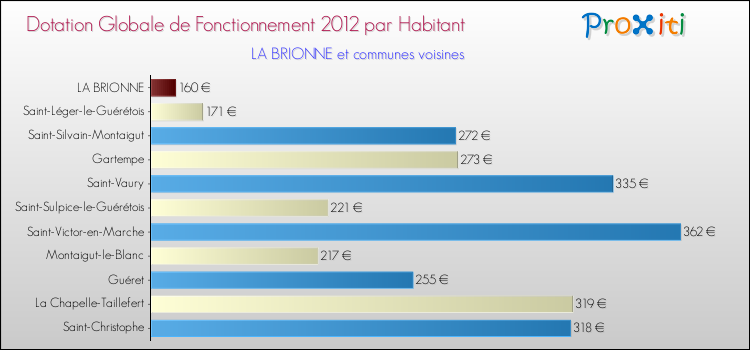 Montant des dotations globales de fonctionnement DGF par Habitant pour LA BRIONNE et les communes proches Comparaison des des dotations globales de fonctionnement DGF par habitant pour LA BRIONNE et les communes voisines