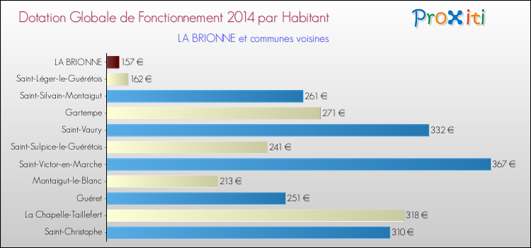Montant des dotations globales de fonctionnement DGF par Habitant pour LA BRIONNE et les communes proches en 2014. Comparaison des des dotations globales de fonctionnement DGF par habitant pour LA BRIONNE et les communes voisines en 2014.