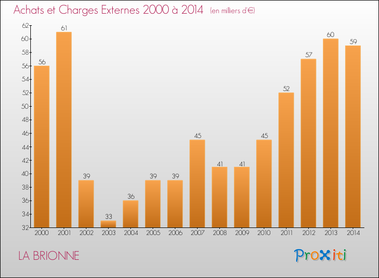 Evolution des Achats et Charges externes pour LA BRIONNE de 2000 à 2014