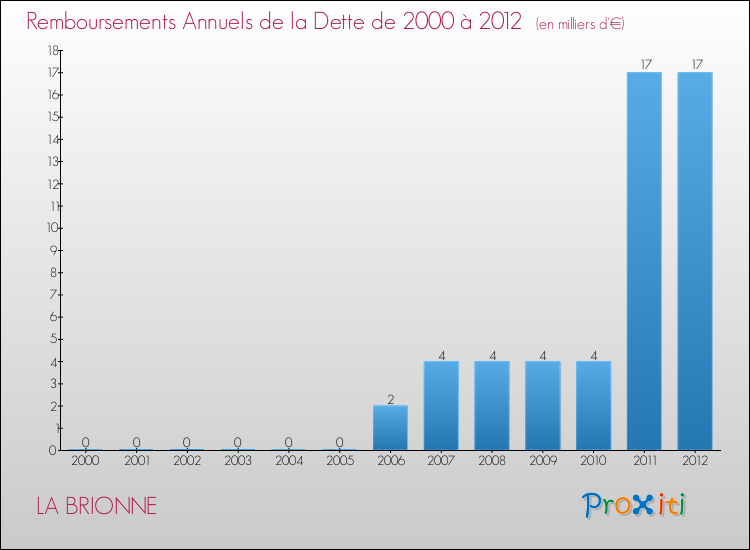 Evolution de l'annuité de la dette pour la commune de LA BRIONNE de 2000 à 2012 Annuités de la dette pour LA BRIONNE de 2000 à 2012