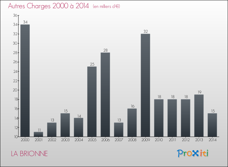 Evolution des Autres Charges Diverses pour LA BRIONNE de 2000 à 2014