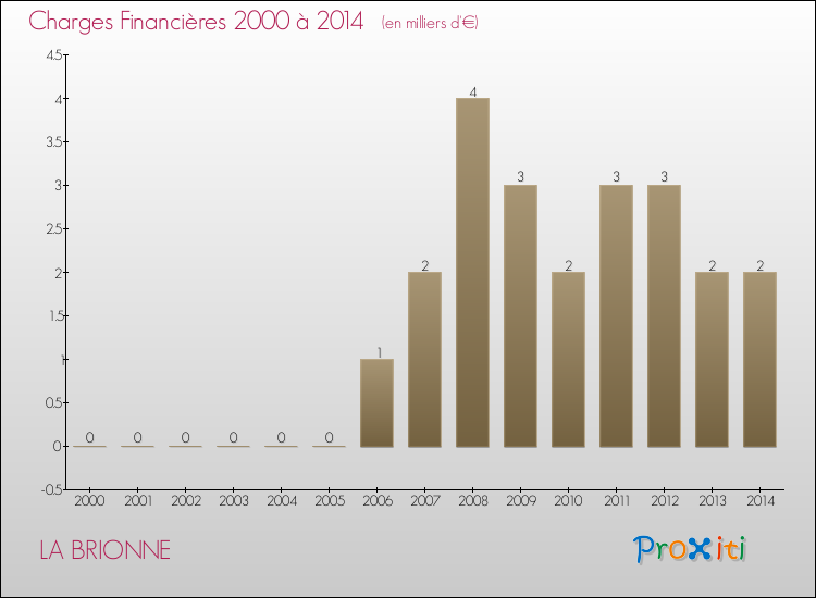 Evolution des Charges Financières pour LA BRIONNE de 2000 à 2014