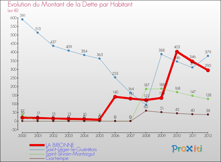 Evolution de la dette par habitant pour la commune de LA BRIONNE et les communes proches de 2000 à 2012 Comparaison de la dette par habitant pour LA BRIONNE et les communes voisines de 2000 à 2012