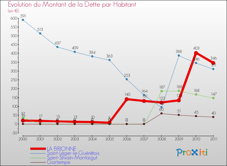 Evolution de la dette par habitant pour la commune de LA BRIONNE et les communes proches Comparaison de la dette par habitant pour LA BRIONNE et les communes voisines