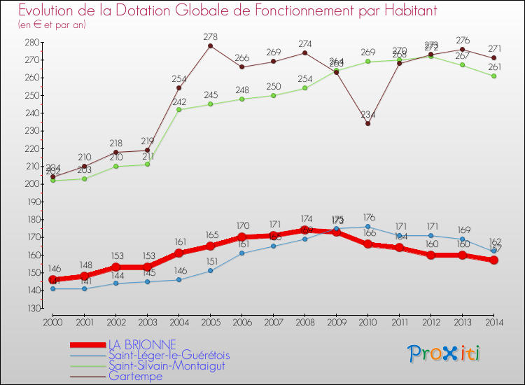 Comparaison des dotations globales de fonctionnement par habitant pour LA BRIONNE et les communes voisines de 2000 à 2014.