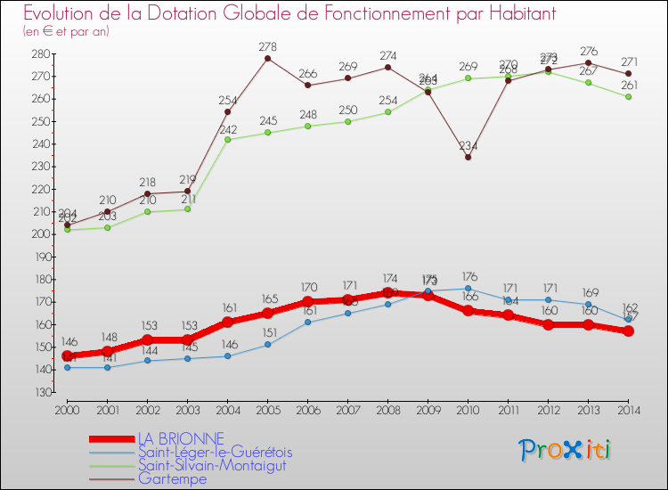 Evolution et montant de la dotation globale de fonctionnement par Habitant pour LA BRIONNE et les communes proches de 2000 à 2014. Comparaison des dotations globales de fonctionnement par habitant pour LA BRIONNE et les communes voisines de 2000 à 2014.