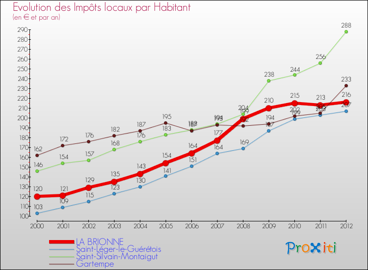 Evolution et montant des impôts locaux par Habitant pour LA BRIONNE et les communes proches Comparaison des impôts locaux par habitant pour LA BRIONNE et les communes voisines