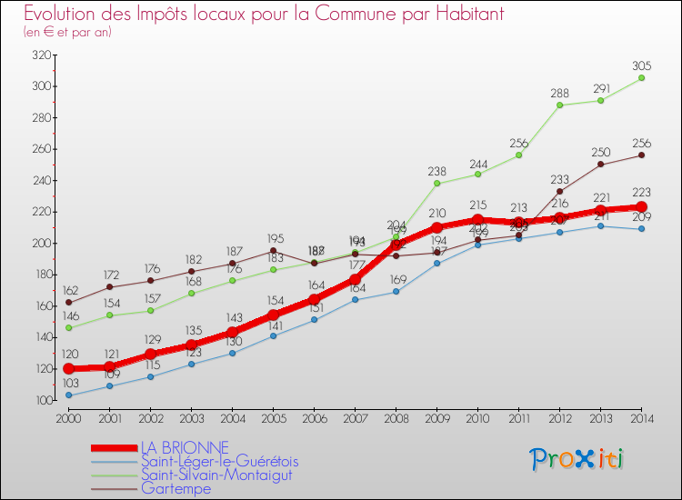 Comparaison des impôts locaux par habitant pour LA BRIONNE et les communes voisines de 2000 à 2014