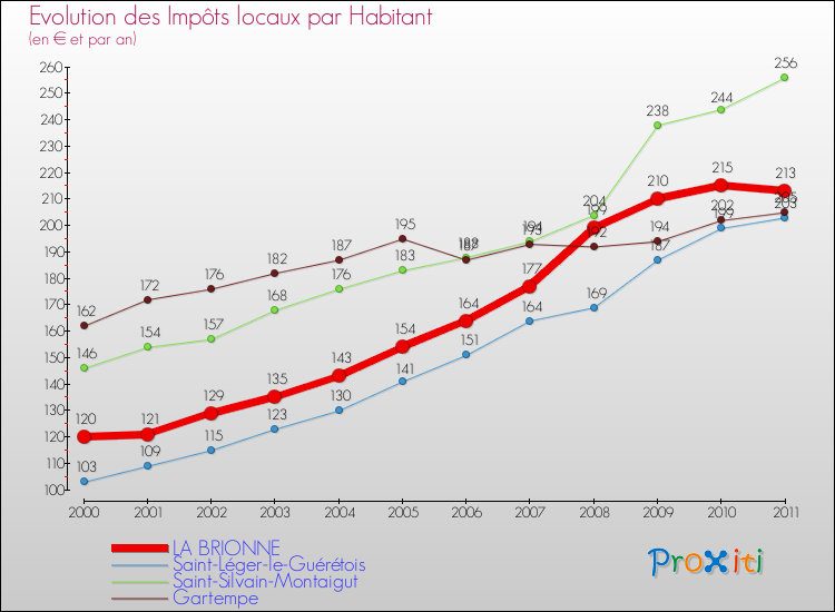 Evolution et montant des impôts locaux par Habitant pour LA BRIONNE et les communes proches Comparaison des impôts locaux par habitant pour LA BRIONNE et les communes voisines