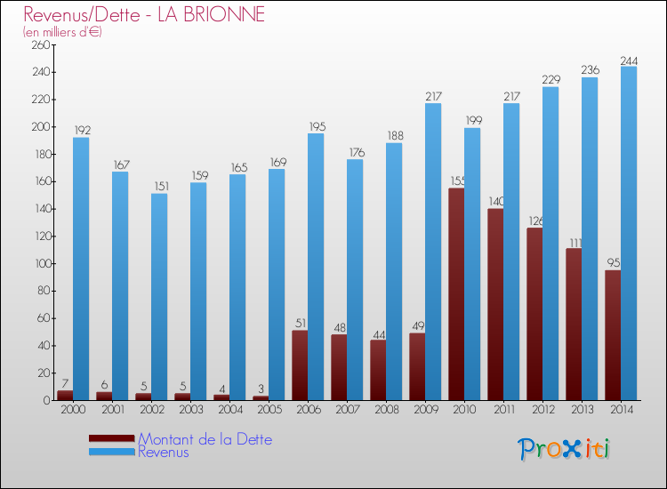 Comparaison de la dette et des revenus pour LA BRIONNE de 2000 à 2014