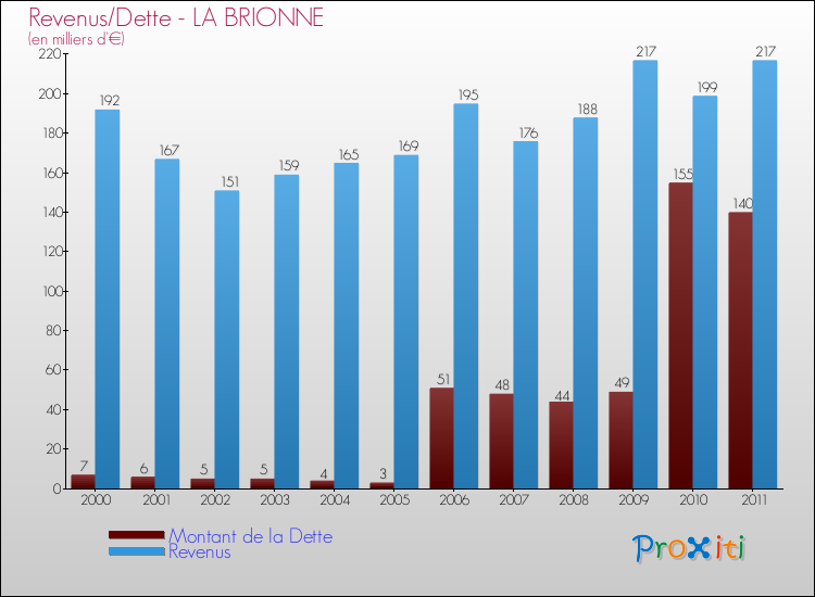 Evolution comparée de la dette et des revenus pour la commune de LA BRIONNE de 2000 à 2011 Comparaison de la dette et des revenus pour LA BRIONNE de 2000 à 2011