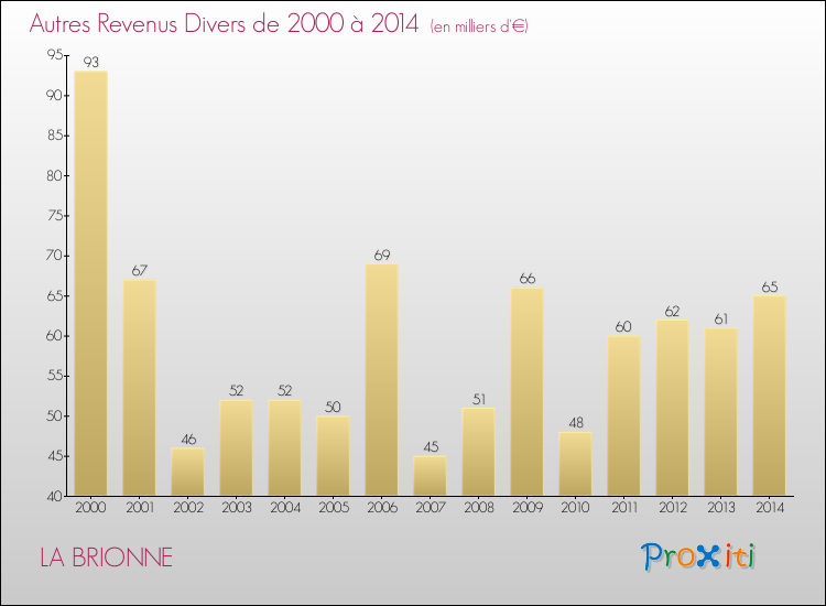 Evolution du montant des autres Revenus Divers pour LA BRIONNE de 2000 à 2014