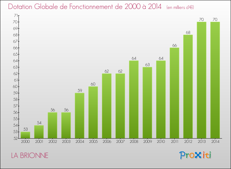 Evolution du montant de la Dotation Globale de Fonctionnement pour LA BRIONNE de 2000 à 2014