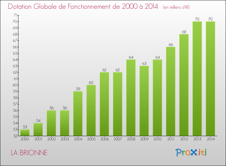 Evolution du montant de la Dotation Globale de Fonctionnement pour la commune de LA BRIONNE de 2000 à 2014 Evolution du montant de la Dotation Globale de Fonctionnement pour LA BRIONNE de 2000 à 2014