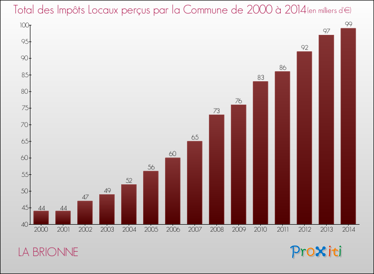 Evolution des Impôts Locaux pour LA BRIONNE de 2000 à 2014