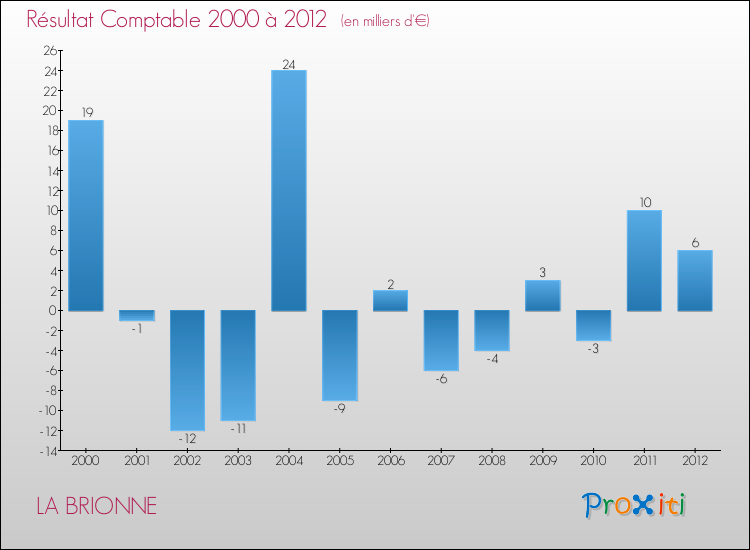 Evolution du résultat comptable pour la commune de LA BRIONNE de 2000 à 2012 Evolution du résultat comptable pour LA BRIONNE de 2000 à 2012