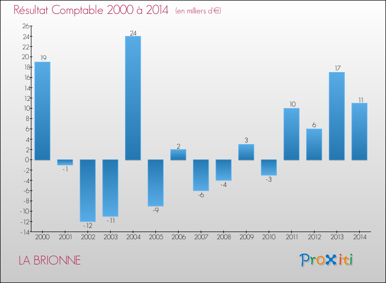 Evolution du résultat comptable pour la commune de LA BRIONNE de 2000 à 2014 Evolution du résultat comptable pour LA BRIONNE de 2000 à 2014