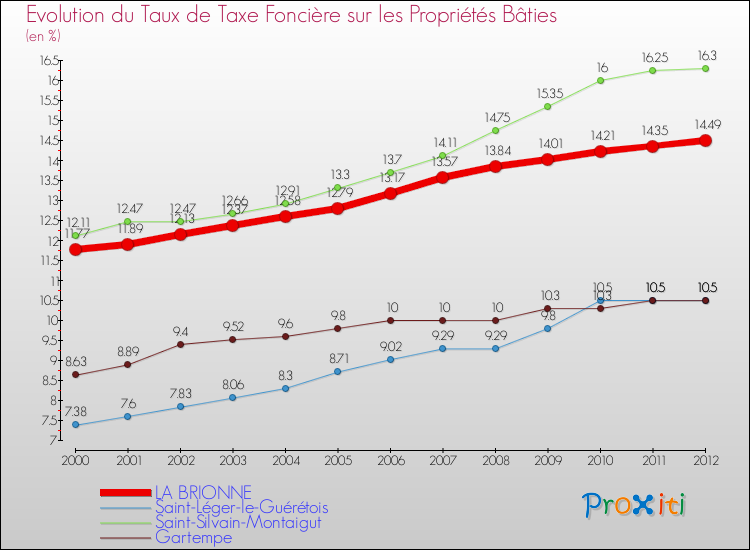 Evolution du taux de la taxe foncière sur le bati pour LA BRIONNE et les communes proches de 2000 à 2012 Comparaison des taux de taxe foncière sur le bati pour LA BRIONNE et les communes voisines de 2000 à 2012