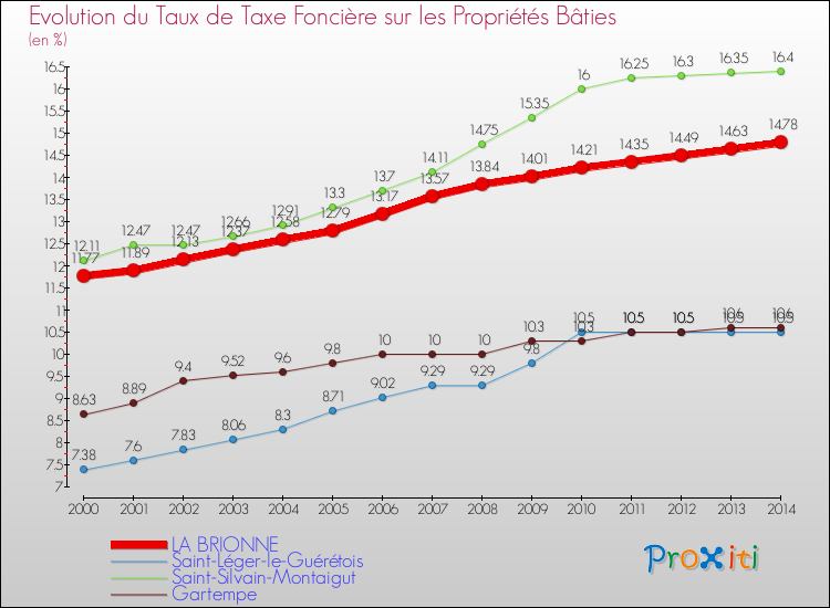 Evolution du taux de la taxe foncière sur le bati pour LA BRIONNE et les communes proches de 2000 à 2014 Comparaison des taux de taxe foncière sur le bati pour LA BRIONNE et les communes voisines de 2000 à 2014