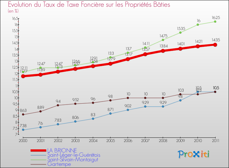 Evolution du taux de la taxe foncière sur le bati pour LA BRIONNE et les communes proches Comparaison des taux de taxe foncière sur le bati pour LA BRIONNE et les communes voisines