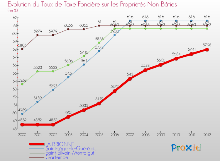 Evolution du taux de la taxe foncière sur les immeubles et terrains non batis pour LA BRIONNE et les communes proches de 2000 à 2012 Comparaison des taux de la taxe foncière sur les immeubles et terrains non batis pour LA BRIONNE et les communes voisines de 2000 à 2012