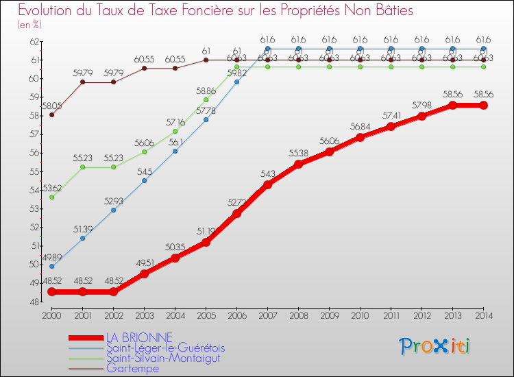 Evolution du taux de la taxe foncière sur les immeubles et terrains non batis pour LA BRIONNE et les communes proches de 2000 à 2014 Comparaison des taux de la taxe foncière sur les immeubles et terrains non batis pour LA BRIONNE et les communes voisines de 2000 à 2014