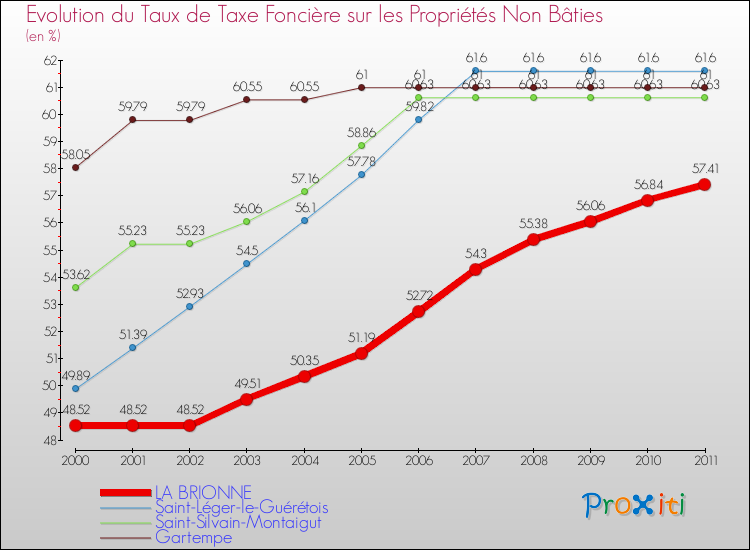 Evolution du taux de la taxe foncière sur les immeubles et terrains non batis pour LA BRIONNE et les communes proches Comparaison des taux de la taxe foncière sur les immeubles et terrains non batis pour LA BRIONNE et les communes voisines