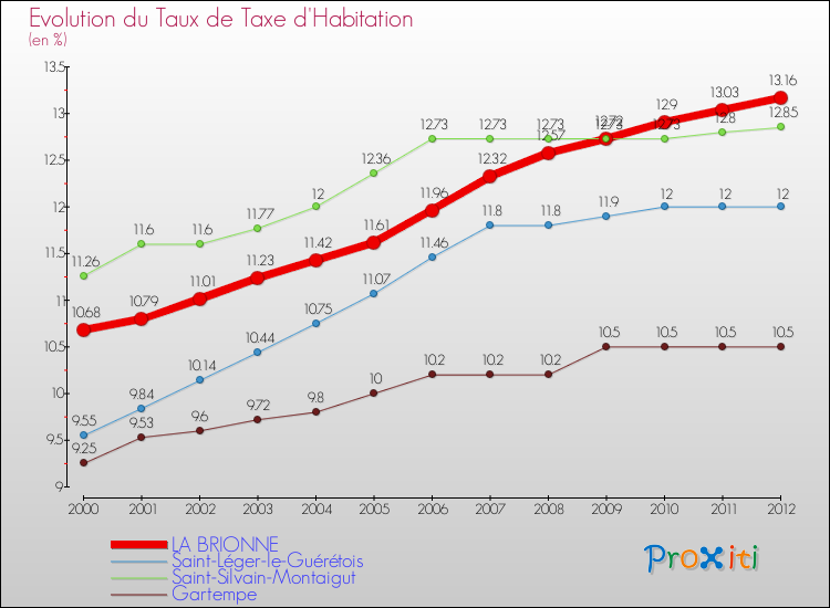 Evolution du taux de la taxe d'habitation pour LA BRIONNE et les communes proches Comparaison des taux de la taxe d'habitation pour LA BRIONNE et les communes voisines