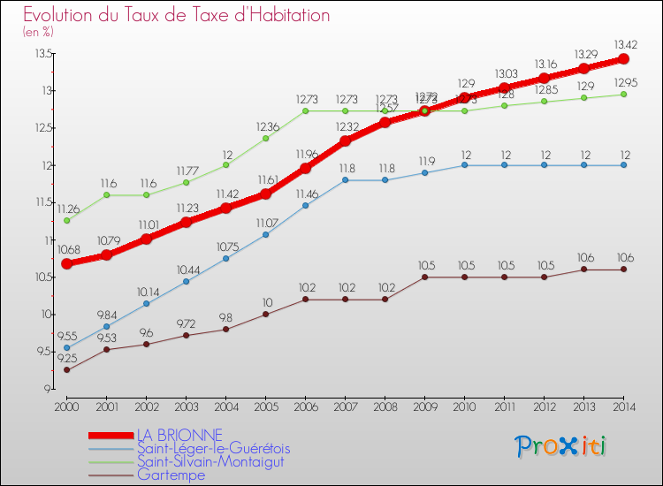 Evolution du taux de la taxe d'habitation pour LA BRIONNE et les communes proches de 2000 à 2014 Comparaison des taux de la taxe d'habitation pour LA BRIONNE et les communes voisines de 2000 à 2014