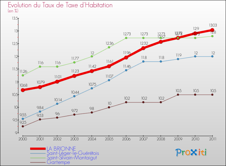 Evolution du taux de la taxe d'habitation pour LA BRIONNE et les communes proches Comparaison des taux de la taxe d'habitation pour LA BRIONNE et les communes voisines