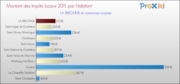Montant des impôts locaux par Habitant pour LA BRIONNE et les communes proches Comparaison des impôts locaux par habitant pour LA BRIONNE et les communes voisines