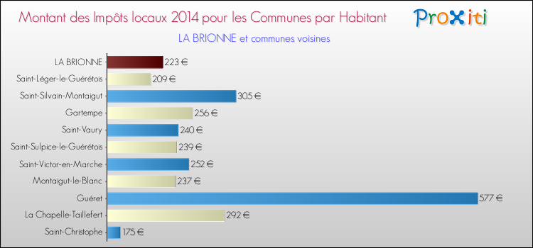 Comparaison des impôts locaux par habitant pour LA BRIONNE et les communes voisines en 2014