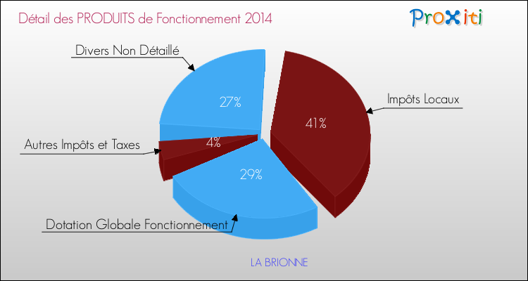 Budget de Fonctionnement 2014 pour la commune de LA BRIONNE